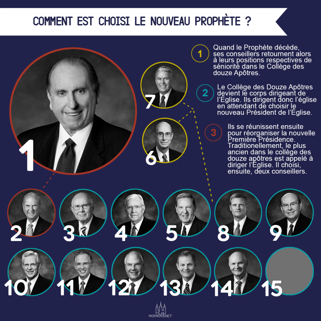 infographie sur la succession des apôtres à la présidence de l'e=Eglise